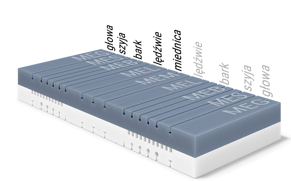 Rdzeń materaca BFLIP bez pokrowca z pokazanymi modułami ergonomicznymi dla poszczególnych części ciała.