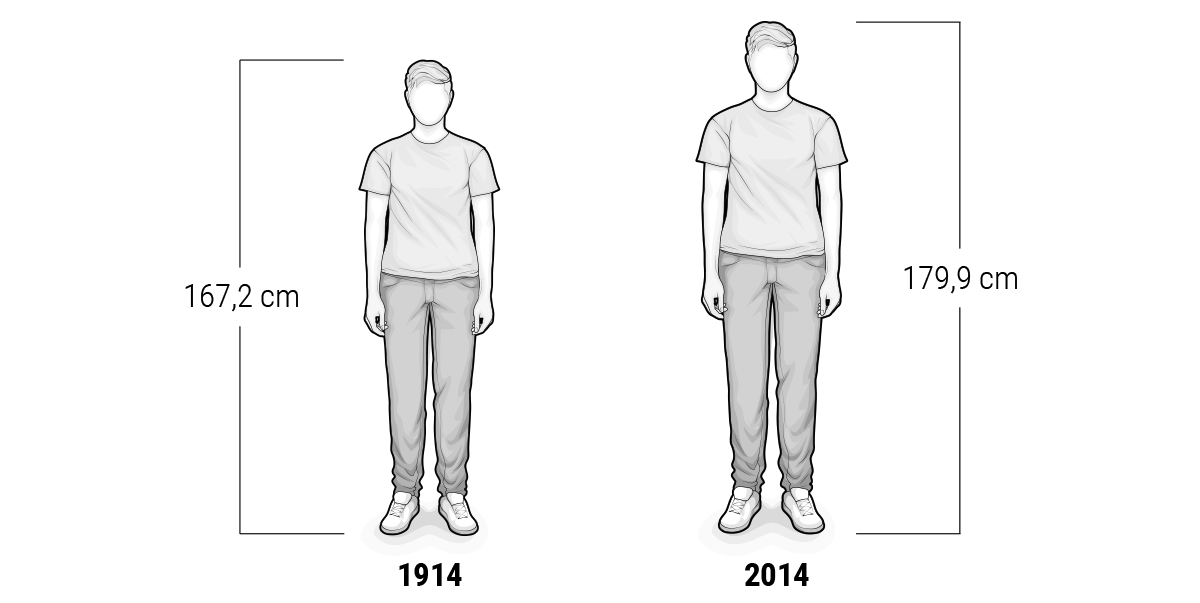 Dwie osoby przedstawiające różnicę przeciętnego wzrostu w roku 1914 i 2014.