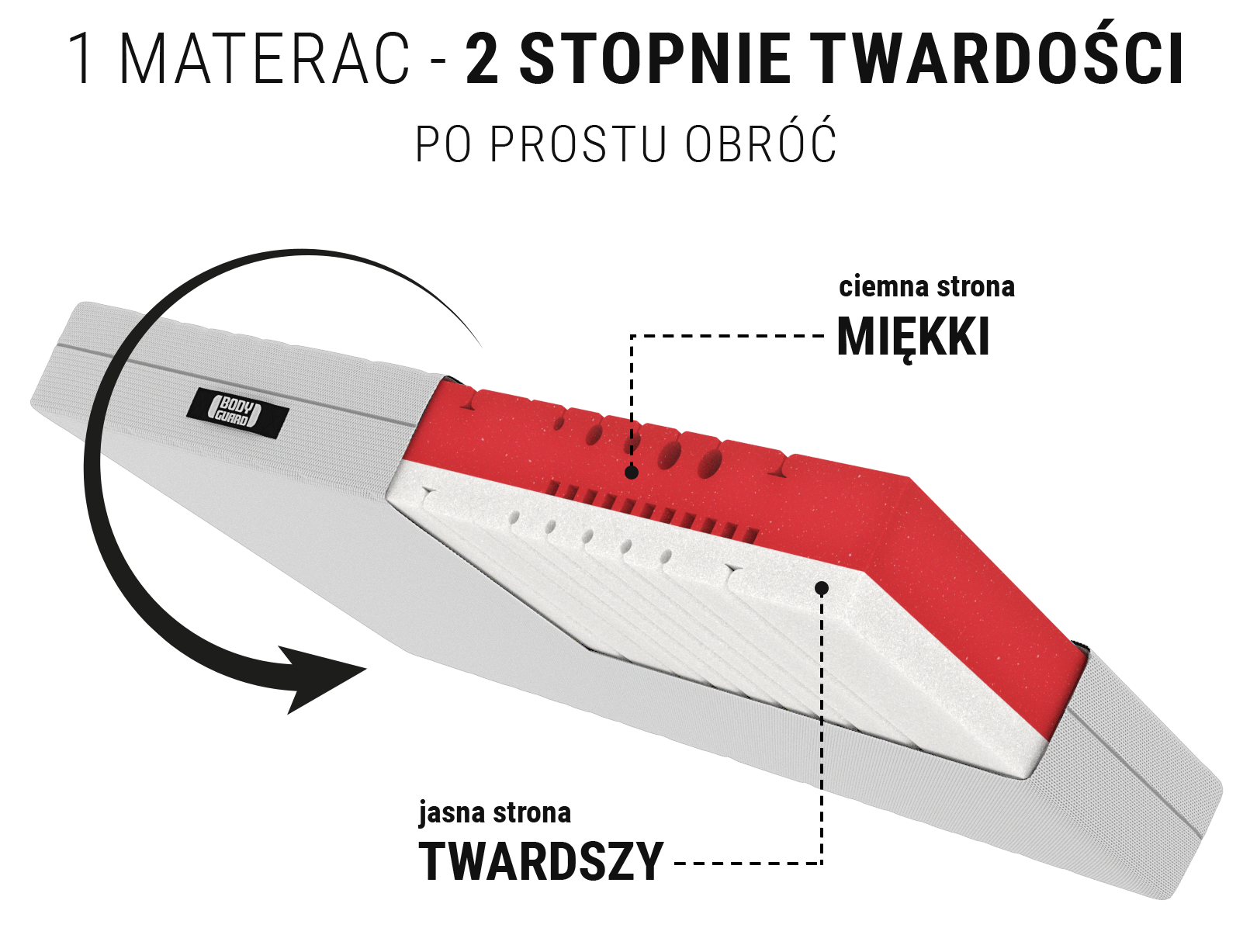 Przekrój miękkiego materaca BODYGUARD, górna strona jest czerwona, dolna jest biała. W prawym górnym rogu - ikona obracającego się materaca z napisami "po prostu obróć" i "materac 2w1"