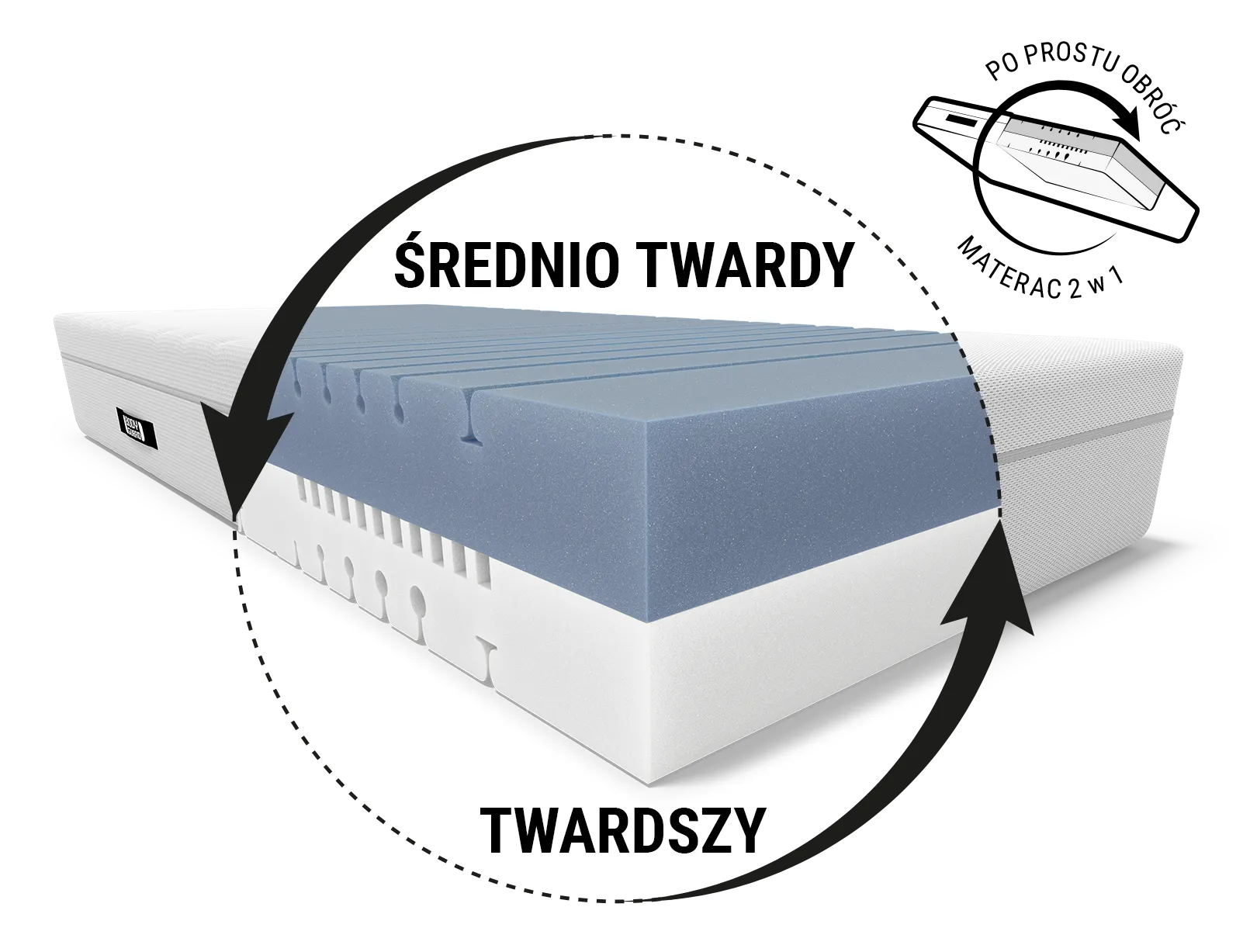 Rdzeń materaca z dwoma strona, górną niebieską i dolną w kolorze białym. W prawym górnym rogu ikonka przedstawiająca obracający się materac z napisami "Po prostu obróć" oraz "Materac 2w1".