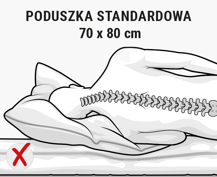 Zarys sylwetki osoby leżącej na materacu z głową i ramionami na poduszce standardowej. Kręgosłup jest zakrzywiony.