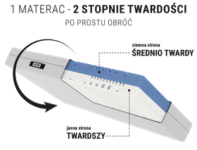 Materac z dwoma stronami, średniotwardy i twardy