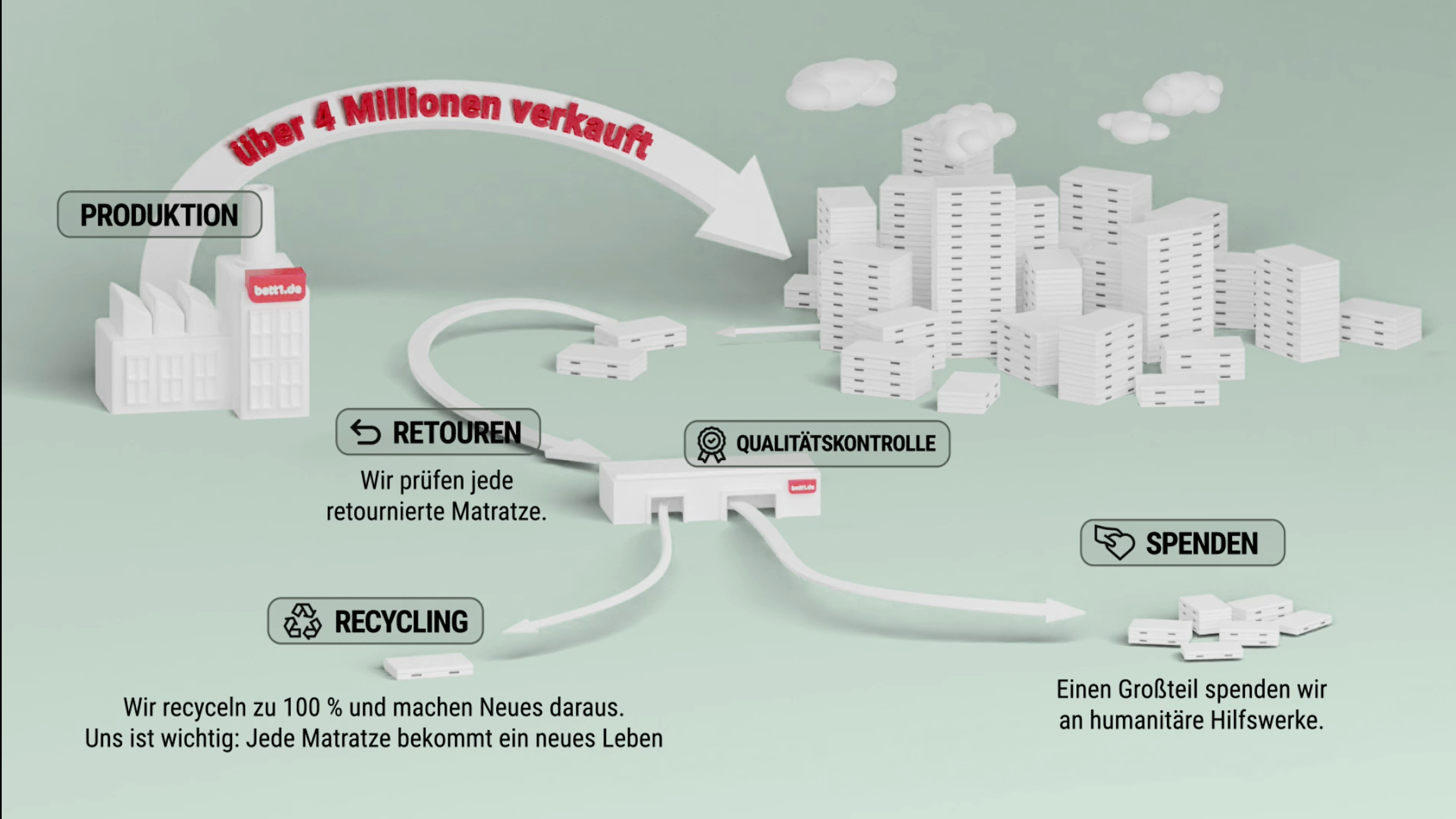 Infografik, die die Verwertung von retournierten Matratzen zu nachhaltigen Matratzen durch die Aufteilung in Spenden und Recycling illustriert.
