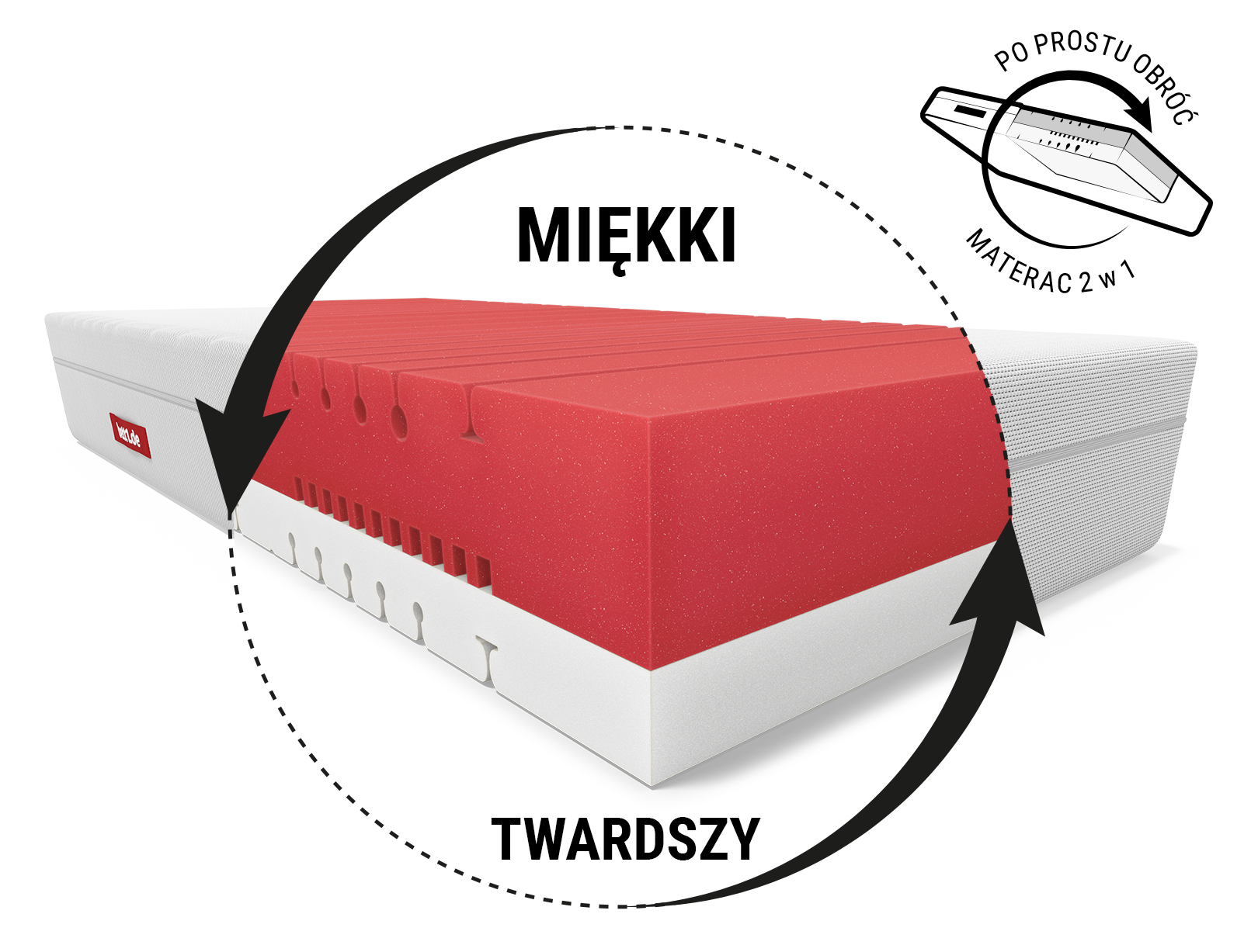 Miękki materac FLIP z widocznym rdzeniem i napisem "Materac 2 w 1 - po prostu obróć"