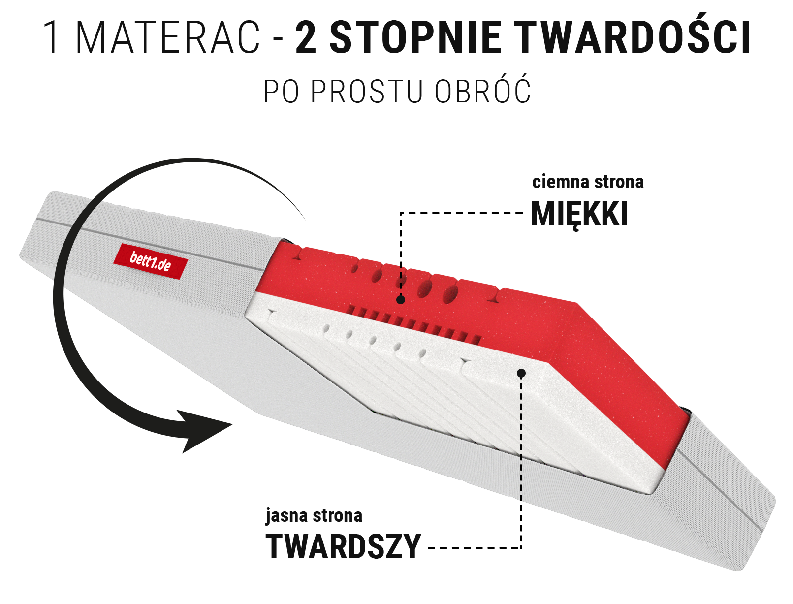 Przekrój miękkiego materaca BODYGUARD, górna strona jest czerwona, dolna jest biała. W prawym górnym rogu - ikona obracającego się materaca z napisami "po prostu obróć" i "materac 2w1"