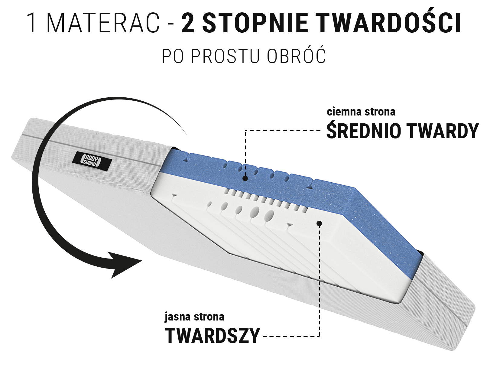 Materac z dwoma stronami, średniotwardy i twardy