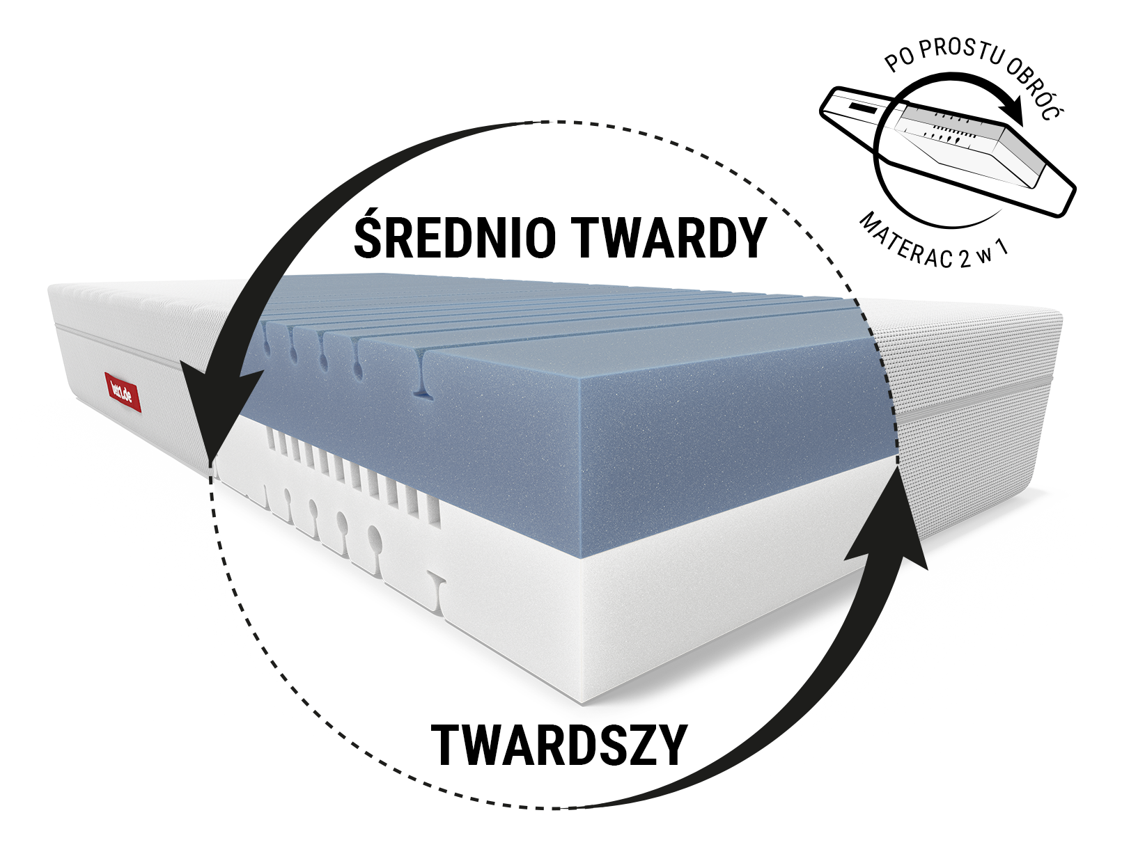 Zdjęcie przedstawia przekrój materaca Matelas Flip® z dwiema twardościami: stroną średnio twardą i stroną twardszą, oznaczonymi okrężnymi strzałkami wskazującymi, że materac jest odwracalny.