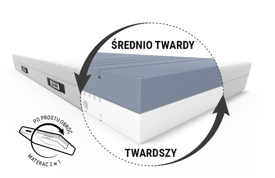 Powiększony fragment rdzenia materaca BODYGUARD. Górna strona jest niebieska i oznaczona napisem średniotwardy, dolna biała z napisem twardszy. W dolnym lewym rogu ikonka przedstawiająca obracający się materac z napisem "po prostu obróć - materac 2 w 1".