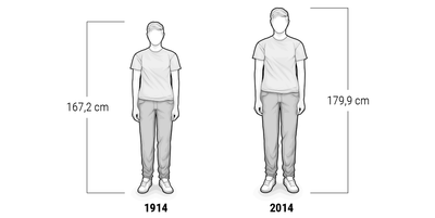 Dwie osoby przedstawiające różnicę przeciętnego wzrostu w roku 1914 i 2014.
